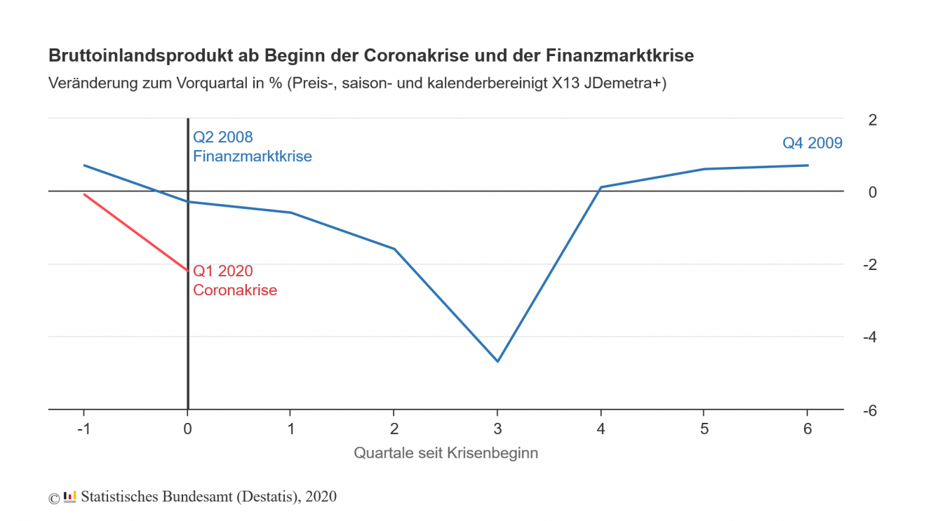 Corona-Pandemie: Die deutsche Wirtschaft schrumpft